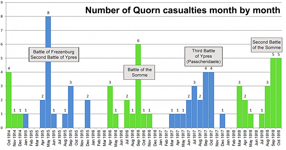 Quorn WW1 Statistics � Casualties throughout the war