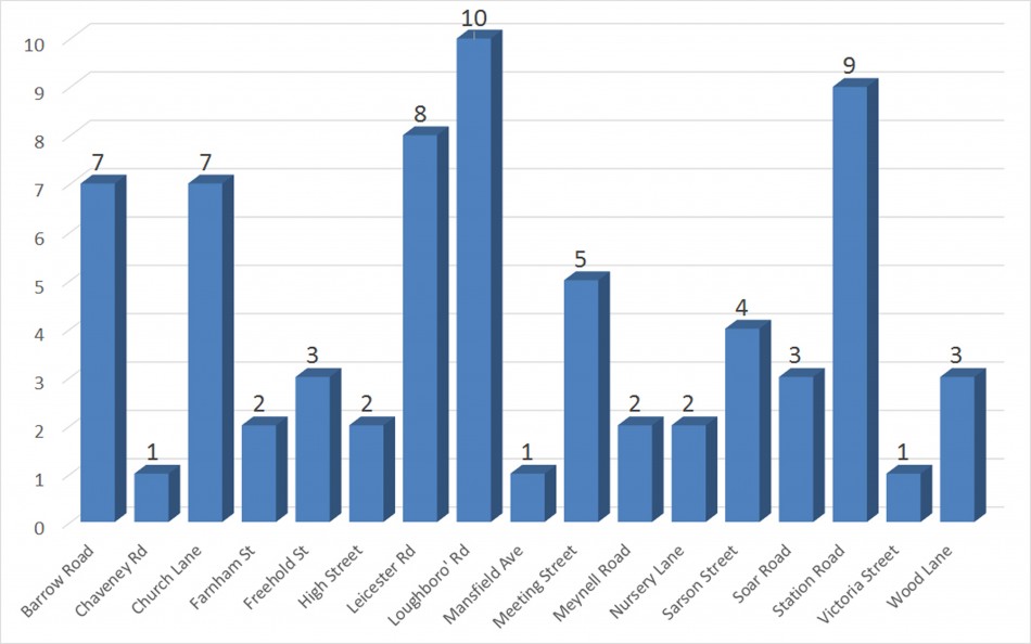 Quorn WW1 Casualties � Analysed by street